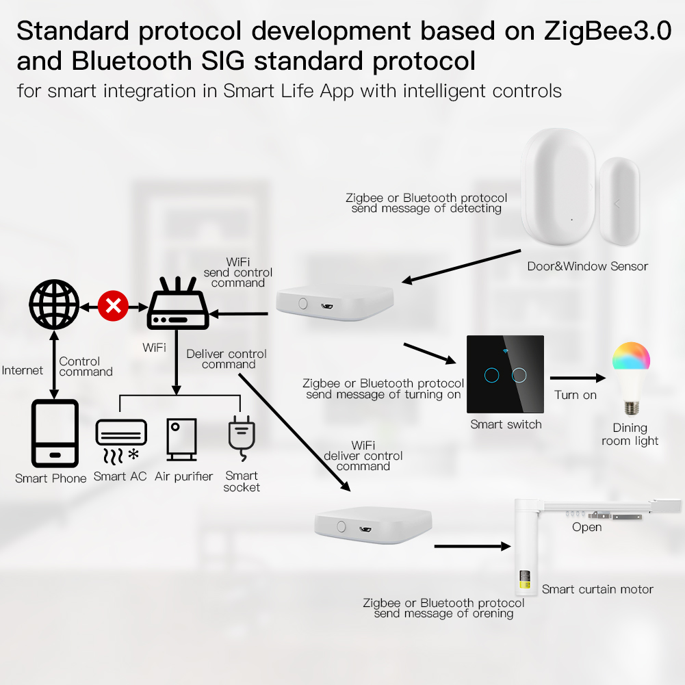 MOES Multi-mode Smart Gateway  - Smart Home Registration 评论和价格