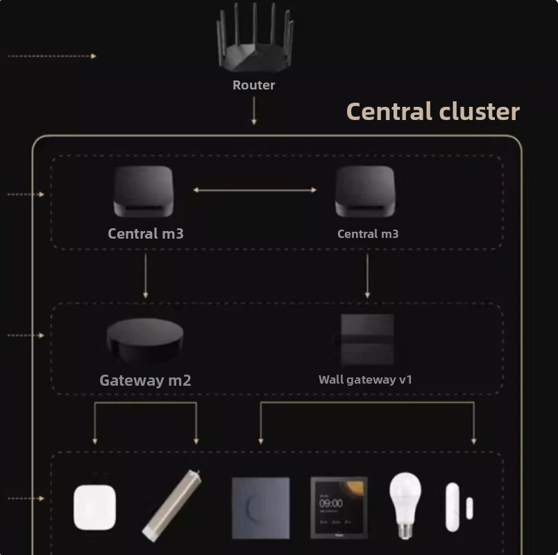 M3 Smart Hub Gateway Multifunc - Smart Home Hub Device 评论和价格