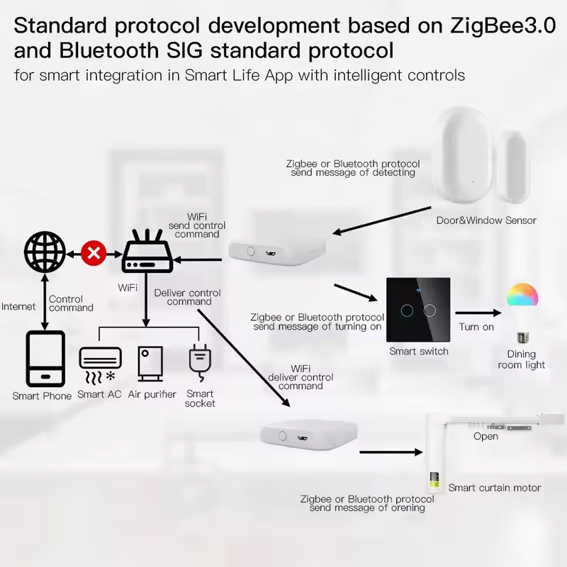 MOES Tuya ZigBee3.0 Smart Hub, - Smart Home Registration 评论和价格