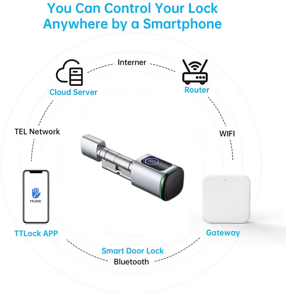 TTLOCK Gateway G2 G3 Bluetooth - Smart Home Registration 评论和价格