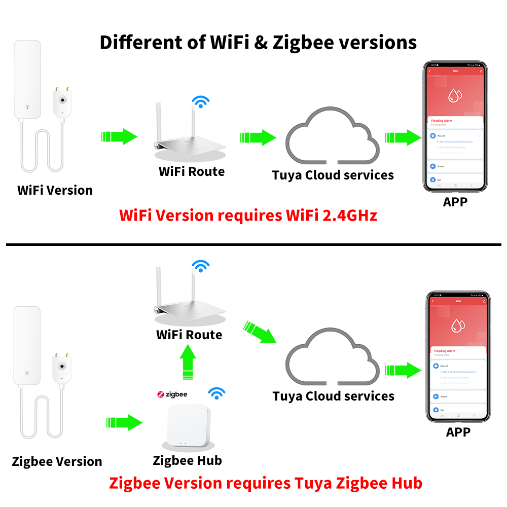 Tuya WiFi Zigbee Water Sensor  - Smart Home Setup 评论和价格